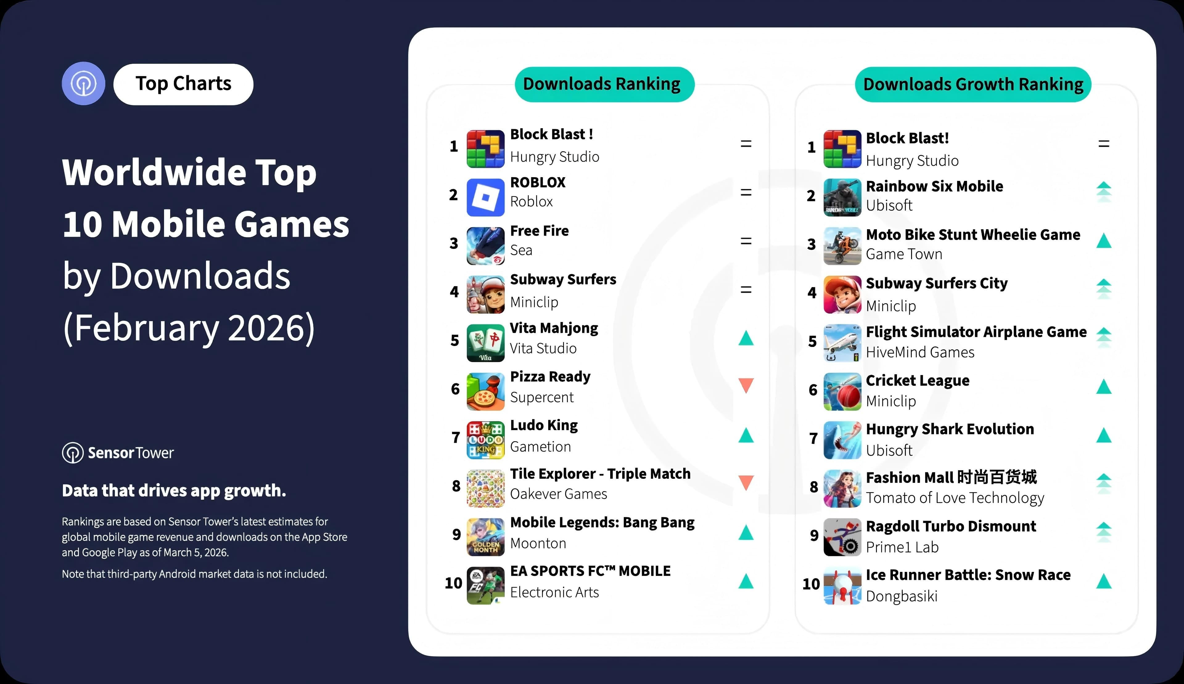 No. 1 in Worldwide Mobile Game February